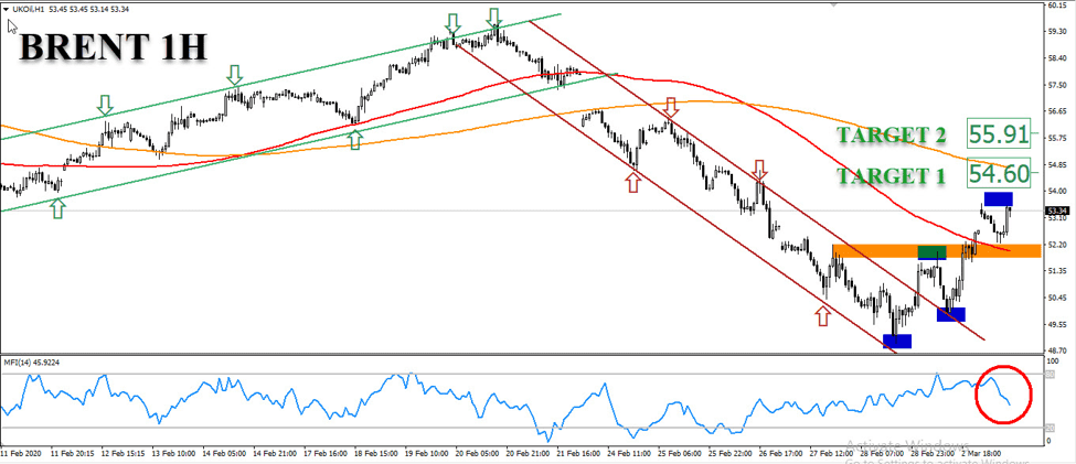 التحليل الفنى لخام برنت التحليل الفنى لخام برنت